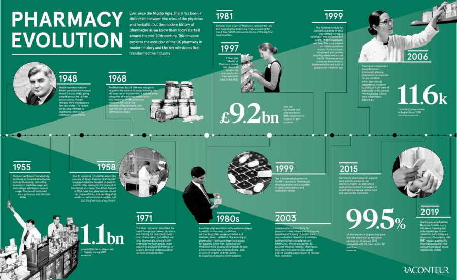 Pharmacy company evolution and history timeline